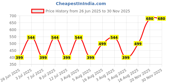 amazon.in crystal Men's Combed Cotton Solid FMO Trunk with Supersoft Waistband | Pack of 4 | Assorted crystal Price History Graph from 26 Jun 2025 to 30 Nov 2025