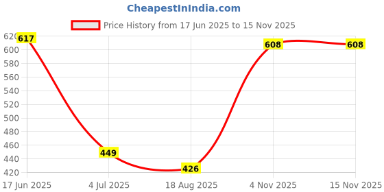 amazon.in crystal Men's Combed Cotton Solid FMO Trunk with Supersoft Waistband | Pack of 4 | Assorted crystal Price History Graph from 17 Jun 2025 to 15 Nov 2025