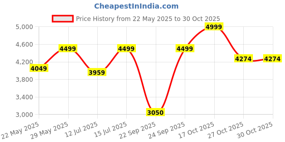 amazon.in raymond Men's Combo of Unstitched 100% Pure Linen White Shirt and Trouser Fabric Set - Gift Pack (White_Free Size) raymond Price History Graph from 22 May 2025 to 27 Oct 2025
