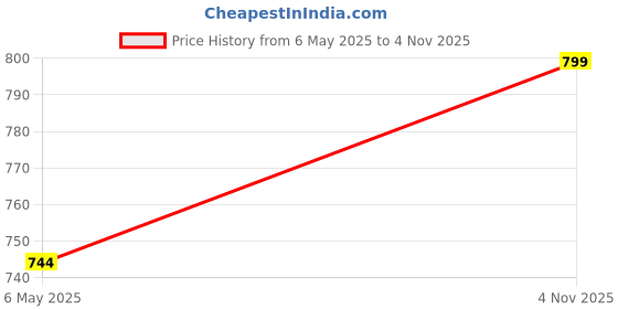 amazon.in siyaram Men's Combo Poly Blend Checks Shirt and Trouser Unstitched Fabric Set -Gift Pack (Multicolour_Free Size) 0001 siyaram Price History Graph from 6 May 2025 to 4 Nov 2025