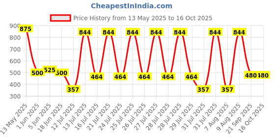 amazon.in bata comfit Mens Comfit Quilted Sandals, bata comfit Price History Graph from 13 May 2025 to 15 Oct 2025