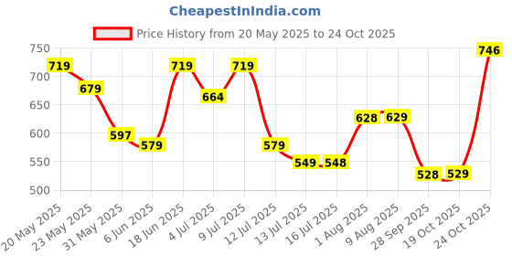 amazon.in avant Men's Comfit Walking Shoes - Superior Cushioning, Bouncy EVA Outsole, Breathable Mesh, Lightweight, Shock-Absorption Technology, Sports Footwear avant Price History Graph from 20 May 2025 to 24 Oct 2025