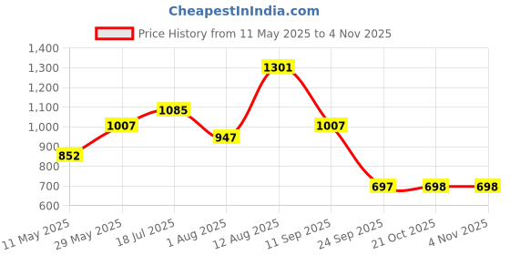 amazon.in u.s. polo assn. Men's Comfort Fit Heathered I606 Lounge Track Pants - Pack of 1 u.s. polo assn. Price History Graph from 11 May 2025 to 3 Nov 2025