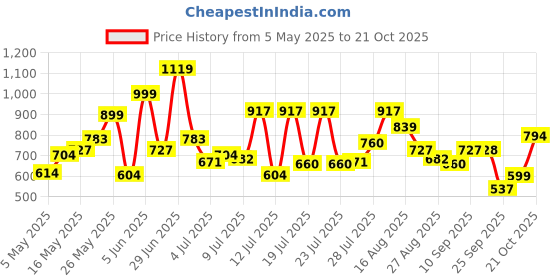 amazon.in u.s. polo assn. Men's Comfort Fit Heathered I676 Shorts - Pack of 1 u.s. polo assn. Price History Graph from 5 May 2025 to 21 Oct 2025