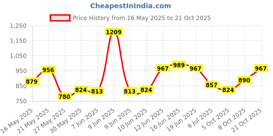 amazon.in u.s. polo assn. Men's Comfort Fit Mid Rise Pants u.s. polo assn. Price History Graph from 16 May 2025 to 21 Oct 2025
