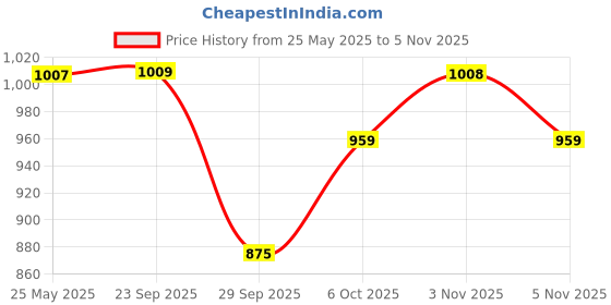 amazon.in u.s. polo assn. Men's Comfort Fit Mid Rise Pants u.s. polo assn. Price History Graph from 25 May 2025 to 5 Nov 2025