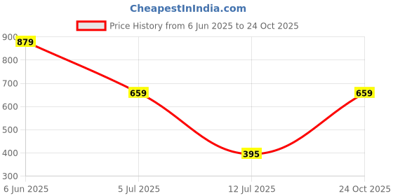 amazon.in u.s. polo assn. Men's Comfort Fit Print Cotton I663 Boxers (Pack of 1) u.s. polo assn. Price History Graph from 6 Jun 2025 to 22 Oct 2025