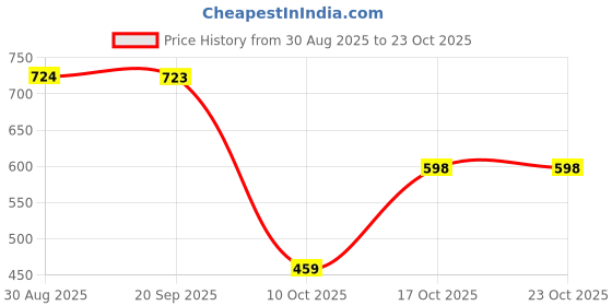 amazon.in u.s. polo assn. Men's Comfort Fit Solid I677 Shorts - Pack of 1 u.s. polo assn. Price History Graph from 30 Aug 2025 to 22 Oct 2025