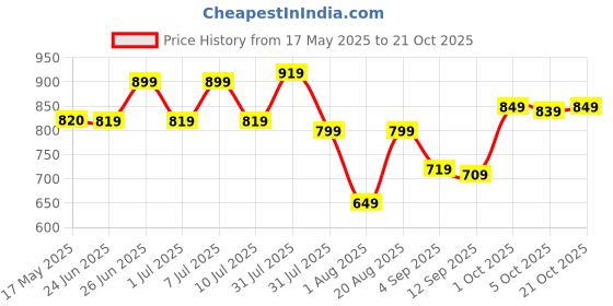 amazon.in u.s. polo assn. Men's Comfort Fit Stripe Cotton I689 Regular Fit T-Shirt - Pack of 1 u.s. polo assn. Price History Graph from 17 May 2025 to 21 Oct 2025