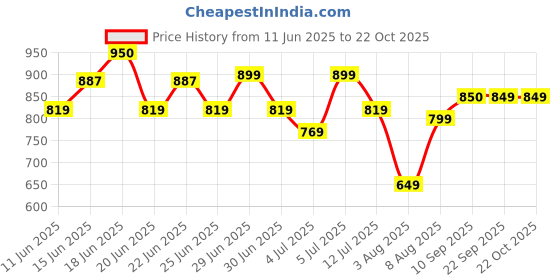 amazon.in u.s. polo assn. Men's Comfort Fit Stripe Cotton I689 Regular Fit T-Shirt - Pack of 1 u.s. polo assn. Price History Graph from 11 Jun 2025 to 22 Oct 2025