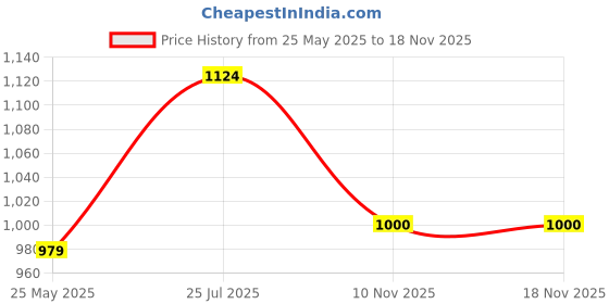 amazon.in park avenue Men's Comfort Fit Structure Pattern Poly Viscose Blend Double Pleat Formal Trouser park avenue Price History Graph from 25 May 2025 to 17 Nov 2025
