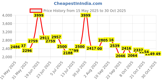 amazon.in reebok Men's Comfort Infused Running Shoe reebok Price History Graph from 15 May 2025 to 30 Oct 2025