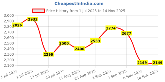 amazon.in reebok Men's Comfort Infused Running Shoe reebok Price History Graph from 1 Jul 2025 to 14 Nov 2025