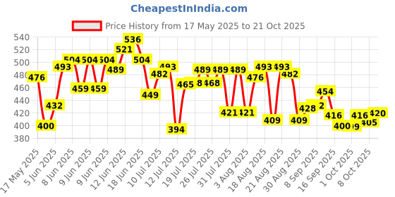 amazon.in u.s. polo assn. Men's Comfort Regular Fit Cotton I024 Vest - Pack of 2 u.s. polo assn. Price History Graph from 17 May 2025 to 21 Oct 2025