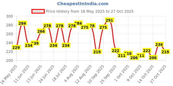 amazon.in u.s. polo assn. Men's Comfort Regular Fit Pure Cotton I024 Vest - Pack of 1 u.s. polo assn. Price History Graph from 16 May 2025 to 27 Oct 2025