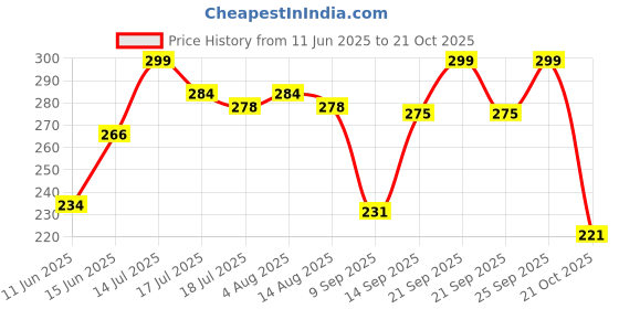 amazon.in u.s. polo assn. Men's Comfort Regular Fit Pure Cotton I024 Vest - Pack of 1 u.s. polo assn. Price History Graph from 11 Jun 2025 to 21 Oct 2025
