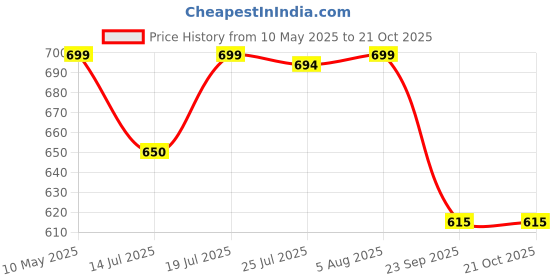 amazon.in bacca bucci Men's Comfort Stretch Casual Fabric Belts bacca bucci Price History Graph from 10 May 2025 to 20 Oct 2025
