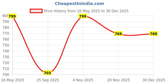 amazon.in bacca bucci Men's Comfort Stretch Casual Fabric-Belts bacca bucci Price History Graph from 16 May 2025 to 29 Dec 2025