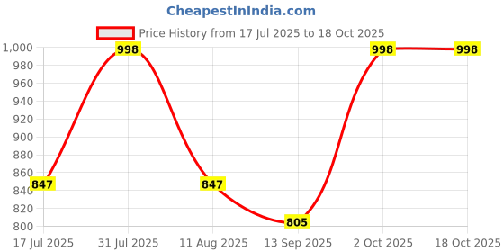 amazon.in prolific Men's Comfortable and Flexible Loafer Shoes | Casual Shoes prolific Price History Graph from 17 Jul 2025 to 17 Oct 2025