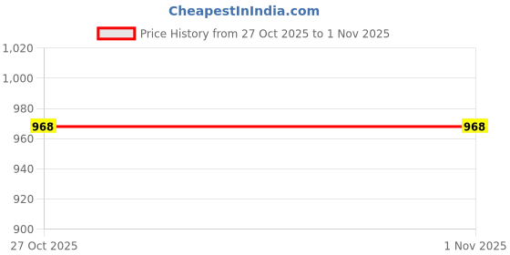 amazon.in prolific Men's Comfortable and Flexible Loafer Shoes | Casual Shoes prolific Price History Graph from 27 Oct 2025 to 31 Oct 2025