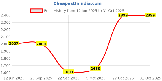 amazon.in carlton london Men's Comfortable Chelsea Boot with Buckle carlton london Price History Graph from 12 Jun 2025 to 31 Oct 2025
