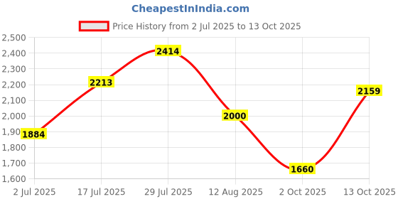 amazon.in carlton london Men's Comfortable Chelsea Boot with Buckle carlton london Price History Graph from 2 Jul 2025 to 13 Oct 2025
