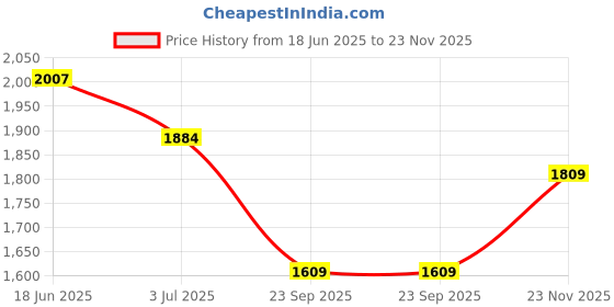 amazon.in carlton london Men's Comfortable Chelsea Slip On Boot carlton london Price History Graph from 18 Jun 2025 to 23 Nov 2025
