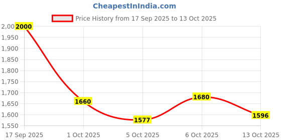 amazon.in carlton london Men's Comfortable Chelsea Slip On Boot carlton london Price History Graph from 17 Sep 2025 to 13 Oct 2025