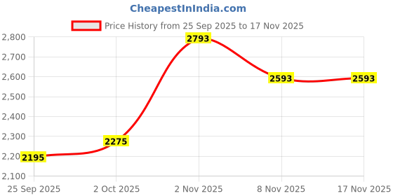 amazon.in metro Men's Comfortable Fit Leather Slip-On Shoes metro Price History Graph from 25 Sep 2025 to 17 Nov 2025