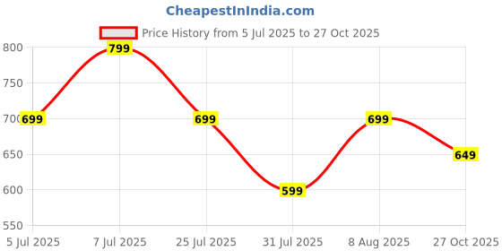 amazon.in wugatti Men's Comfortable, Lightweight & Trendy Geniune Leather Slip-On Casual Boat Shoes wugatti Price History Graph from 5 Jul 2025 to 27 Oct 2025