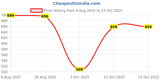 amazon.in wugatti Men's Comfortable, Lightweight & Trendy Geniune Leather Slip-On Casual Boat Shoes wugatti Price History Graph from 9 Aug 2025 to 23 Oct 2025
