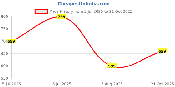 amazon.in wugatti Men's Comfortable, Lightweight & Trendy Geniune Leather Slip-On Casual Boat Shoes wugatti Price History Graph from 5 Jul 2025 to 21 Oct 2025