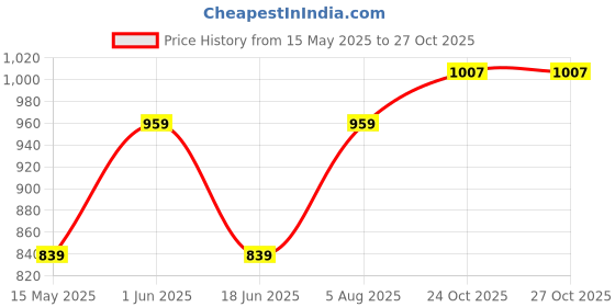 amazon.in u.s. polo assn. Men's Comfortable Lounge Pants u.s. polo assn. Price History Graph from 15 May 2025 to 24 Oct 2025