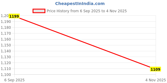 amazon.in kuons avenue Men's Comfortable Tailored Fit Denim Kurta Shirt | Full Sleeve Short Kurta with Mandarin Collar | Stylish Everyday & Festive Ethnic Wear kuons avenue Price History Graph from 6 Sep 2025 to 4 Nov 2025