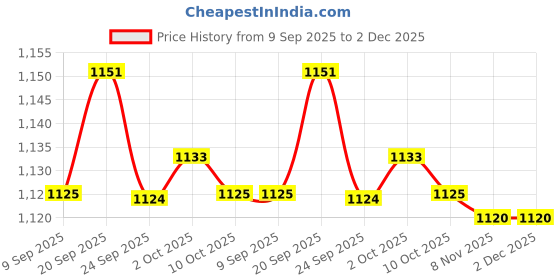 amazon.in bnf Men's Comfy Cotton Blend Thong Underwear | G-String Jockstrap Briefs for Daily Comfort | Soft Stretch Underpants for Men | Premium Innerwear bnf Price History Graph from 9 Sep 2025 to 1 Dec 2025