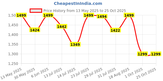 amazon.in bacca bucci Men's Comfy Mid-Top Casual Chunky Streetwear Fashion Sneakers | Solid Color Pattern with Rubber Outsole | Model: Tiger bacca bucci Price History Graph from 13 May 2025 to 25 Oct 2025