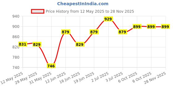 amazon.in bata Men's Comfy Slide Slipper bata Price History Graph from 12 May 2025 to 28 Nov 2025
