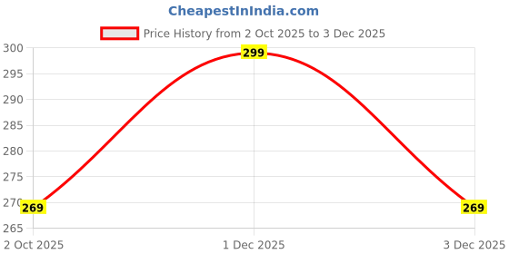 amazon.in dezire crafts Men's Compact PU Leather Wallet | Unique Design with 3 Card Slots, 2 Currency Compartments & 1 Coin Pocket (Black) dezire crafts Price History Graph from 2 Oct 2025 to 3 Dec 2025