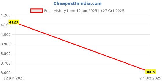 amazon.in monte carlo Mens Compamporary Derby Shoes monte carlo Price History Graph from 12 Jun 2025 to 27 Oct 2025