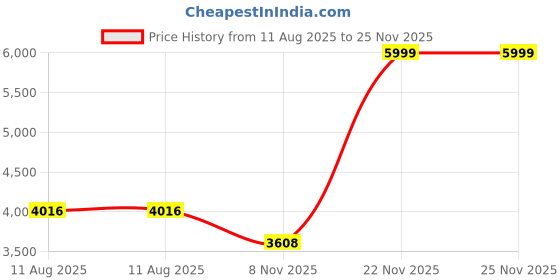 amazon.in monte carlo Mens Compamporary Derby Shoes monte carlo Price History Graph from 11 Aug 2025 to 24 Nov 2025