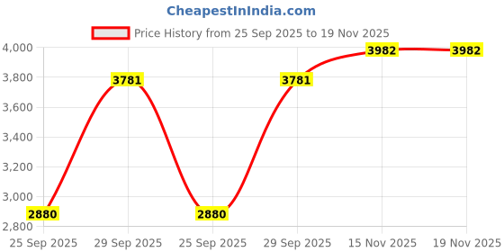 amazon.in monte carlo Mens Compamporary Slip On Shoes monte carlo Price History Graph from 25 Sep 2025 to 19 Nov 2025