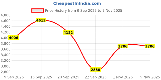 amazon.in monte carlo Mens Compamporary Slip On Shoes monte carlo Price History Graph from 9 Sep 2025 to 3 Nov 2025