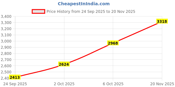 amazon.in monte carlo Mens Compamporary Slip On Shoes monte carlo Price History Graph from 24 Sep 2025 to 20 Nov 2025