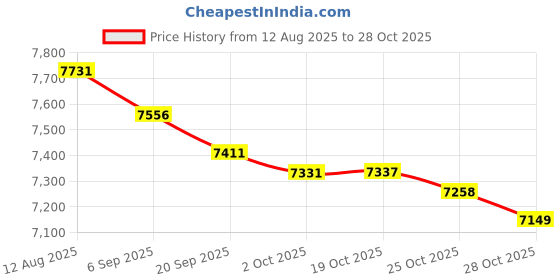 amazon.in insta slim Mens Compression Sleeveless V Neck Muscle Shirt- Slimming Body Shaper Undershirt insta slim Price History Graph from 12 Aug 2025 to 28 Oct 2025