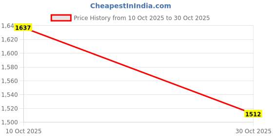 amazon.in gotopcls Men's Compression Sport Shorts,Breathable Cool Running Tight Pant Spandex Sports Shorts with PRO COMBAT Letter,Men Athletic Workout Running Active Tights Biker Basketball Hiking gotopcls Price History Graph from 10 Oct 2025 to 30 Oct 2025