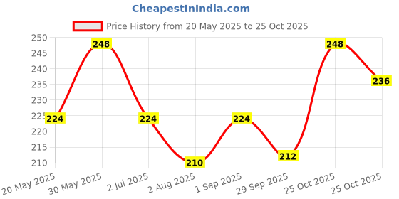 amazon.in just rider Men's Compression Sports Shorts Half Tights Black just rider Price History Graph from 20 May 2025 to 25 Oct 2025