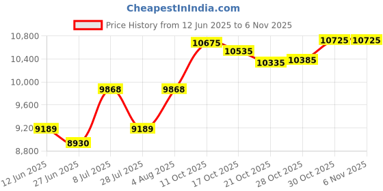amazon.in banfei Mens Compression Surf Leggings Diving Swimming Snorkeling Scuba Long Tights Quick Dry Wetsuit Pants banfei Price History Graph from 12 Jun 2025 to 3 Nov 2025