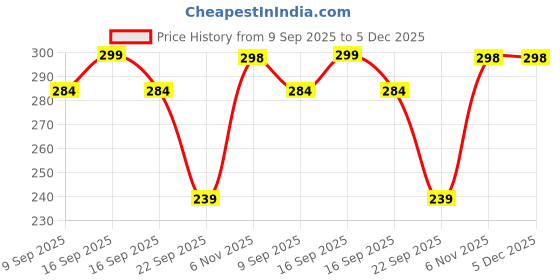 amazon.in technosport Mens Compression Tights for Gym, Running, Cycling, Swimming, Workout & Athletic Activities technosport Price History Graph from 9 Sep 2025 to 5 Dec 2025