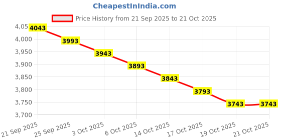 amazon.in arsuxeo Men's Compression Tights Running Pants Baselayer Legging K3 arsuxeo Price History Graph from 21 Sep 2025 to 19 Oct 2025