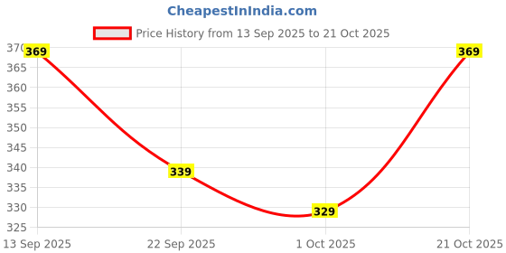 amazon.in unbeatable Men's Compression Top unbeatable Price History Graph from 13 Sep 2025 to 21 Oct 2025